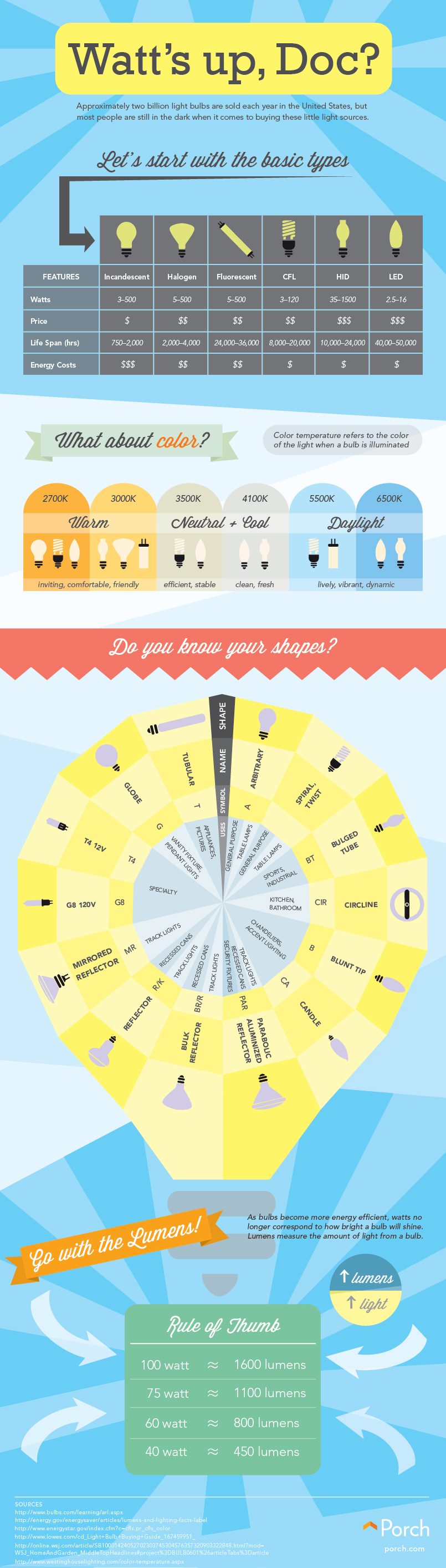 Watt's Up Doc? Get Enlightened From This Light Bulb Infographic ...