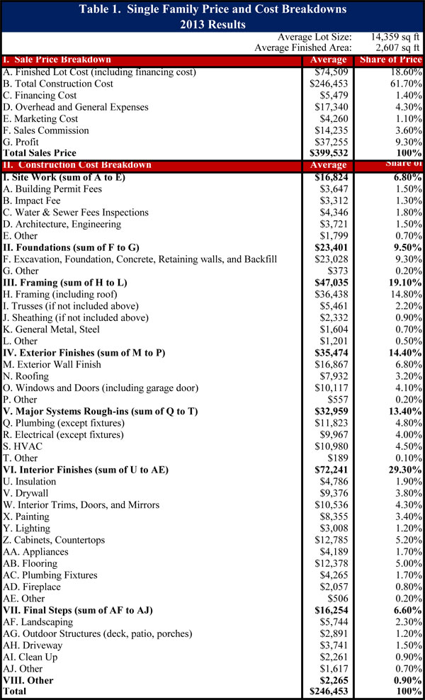 New Home Construction Costs By The Numbers