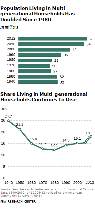 ST-2014-07-17-multigen-households-01