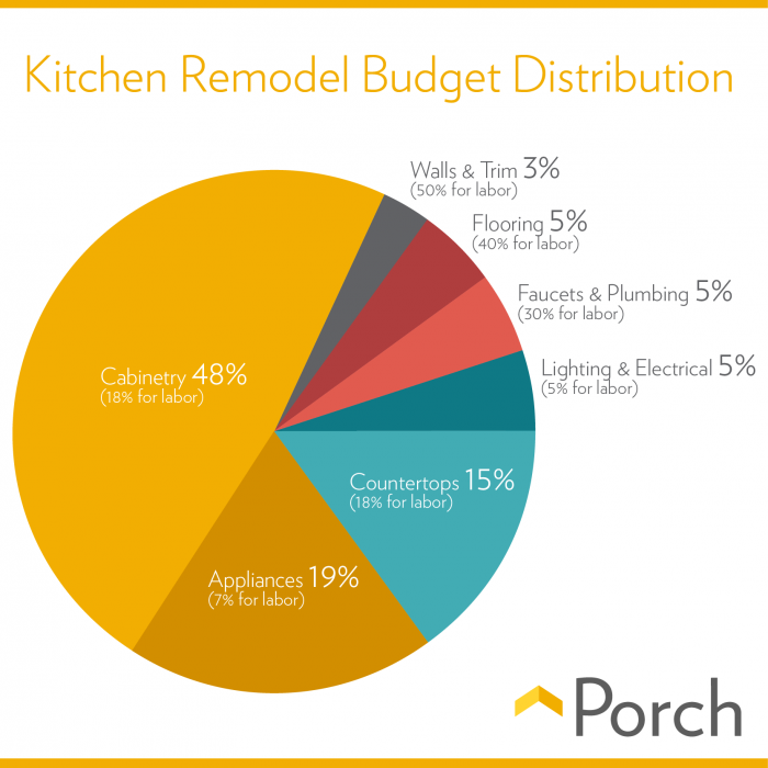 kitchen-remodel-pie-chart