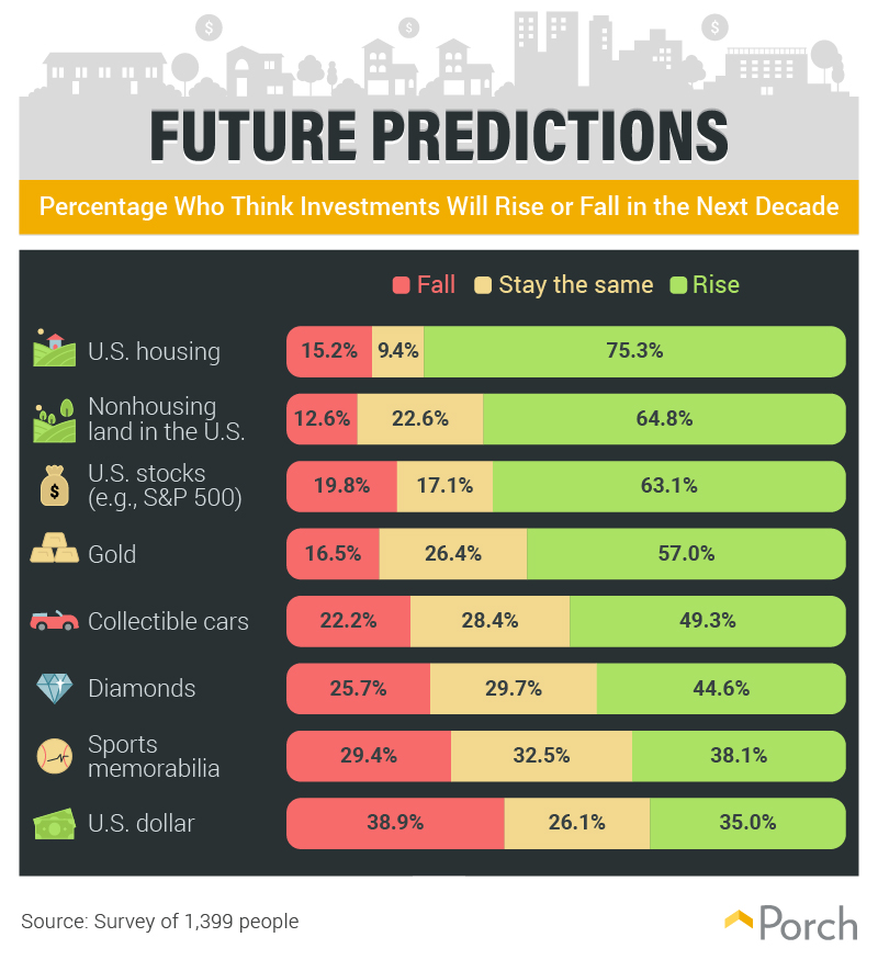 investment predictions
