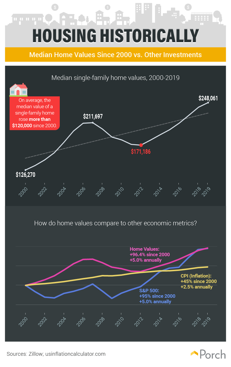 housing market over time graph