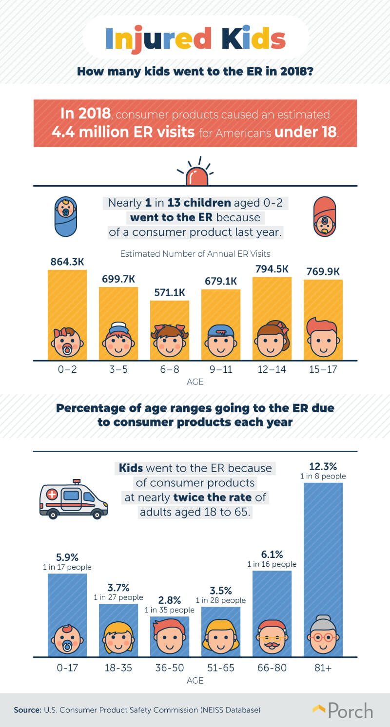 injuries by age