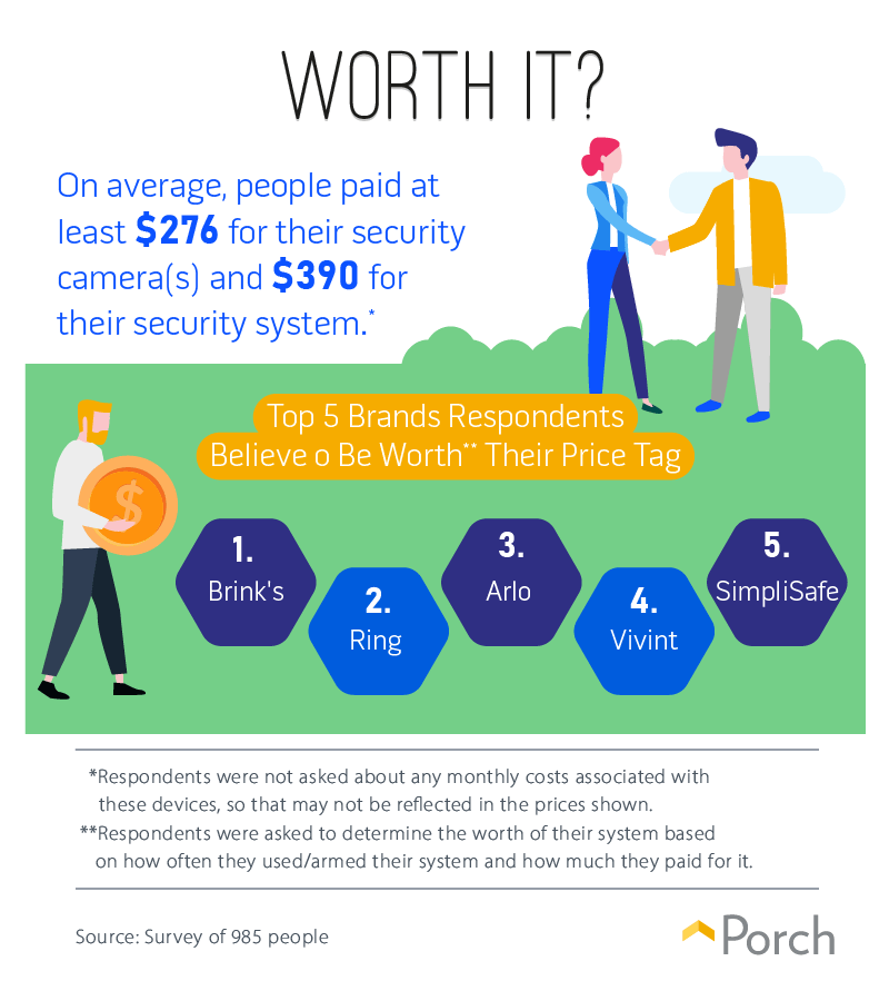 On average, people paid at least $276 for their security camera(s) and $390 for their security system.*
