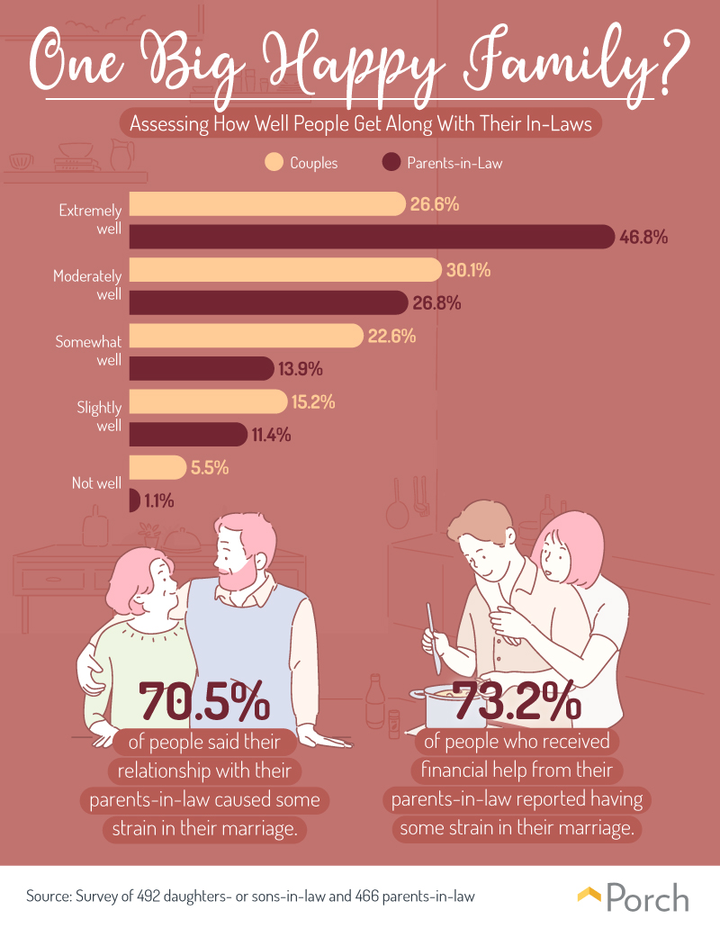 Assessing How Well People Get Along With Their In-Laws