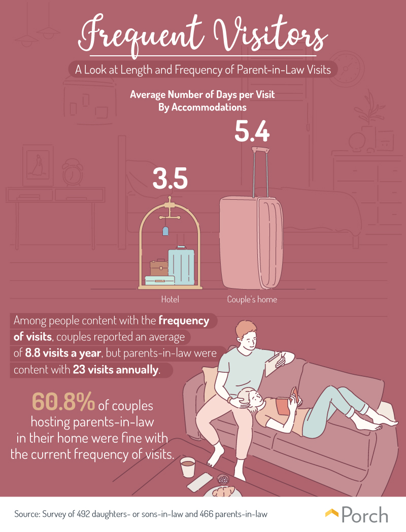 A Look at Length and Frequency of Parent-in-Law Visits