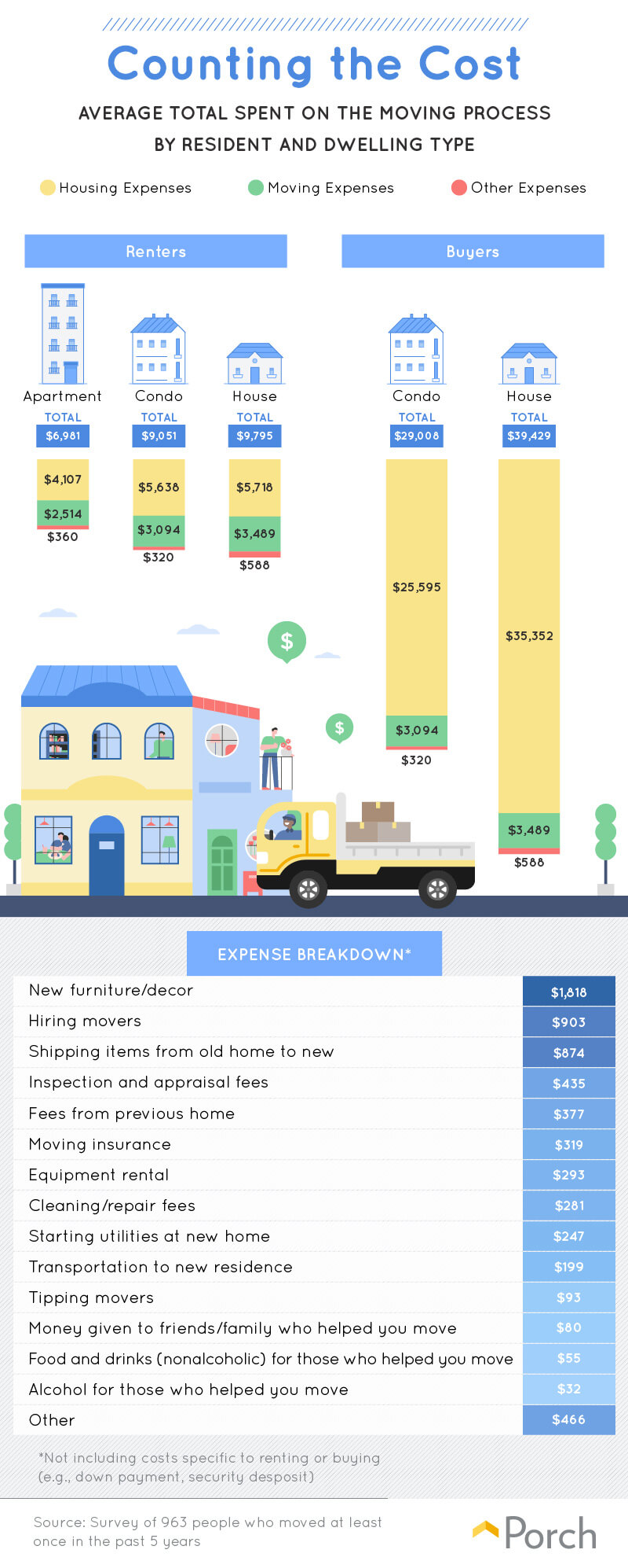 Average total spent on the moving process, by resident and dwelling type