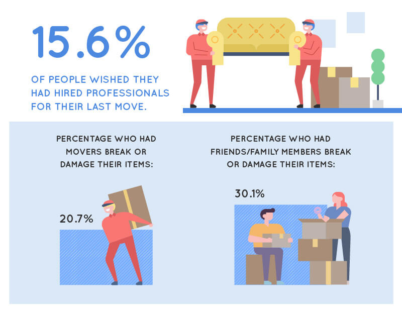 15.6% of people wished they had hired professionalsfor their last move.