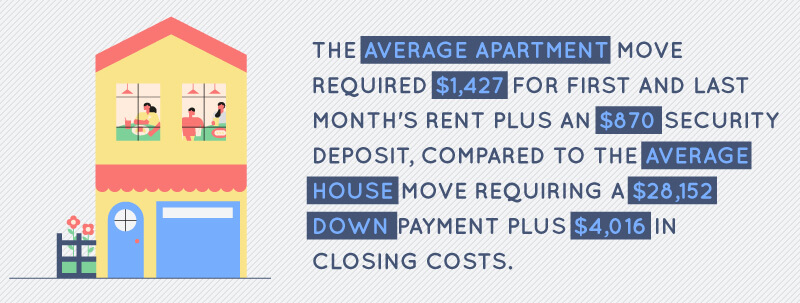 The average apartment move required $1,427 for first and last month's rent plus an $870 security deposit, compared to the average house move requiring a $28,152 down payment plus $4,016 in closing costs.