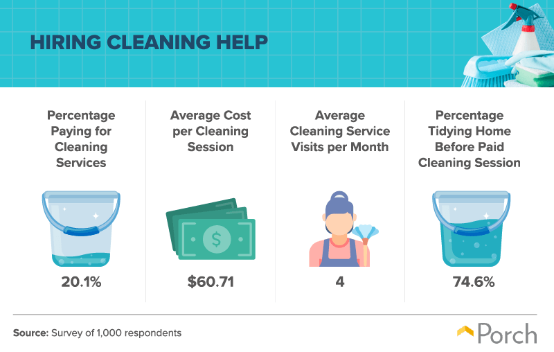 Frequency people hire cleaning services and the average cost