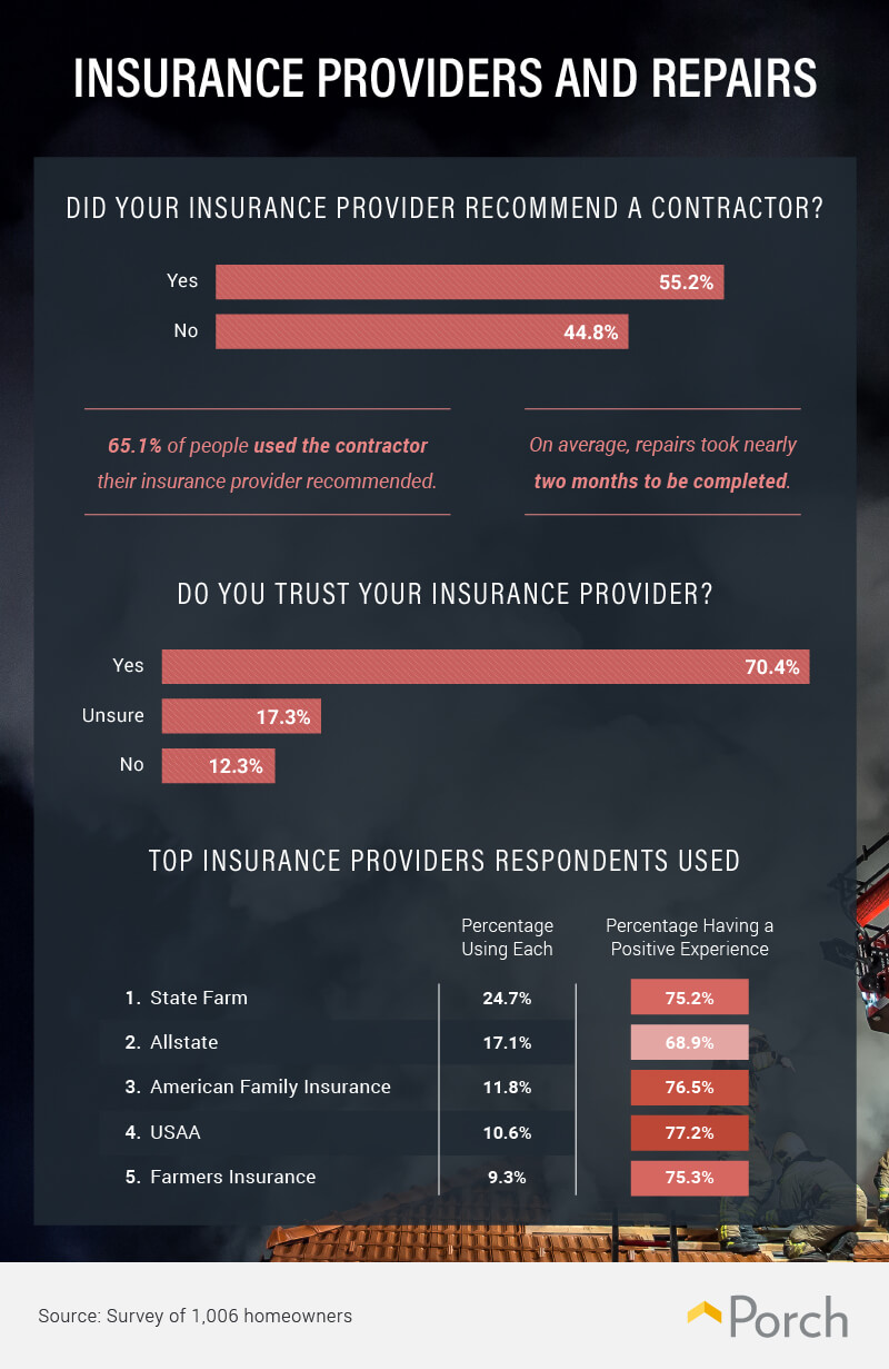Insurance Providers and Repairs