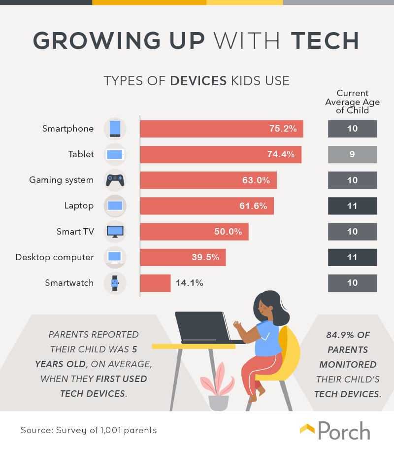 Growing Up With Tech