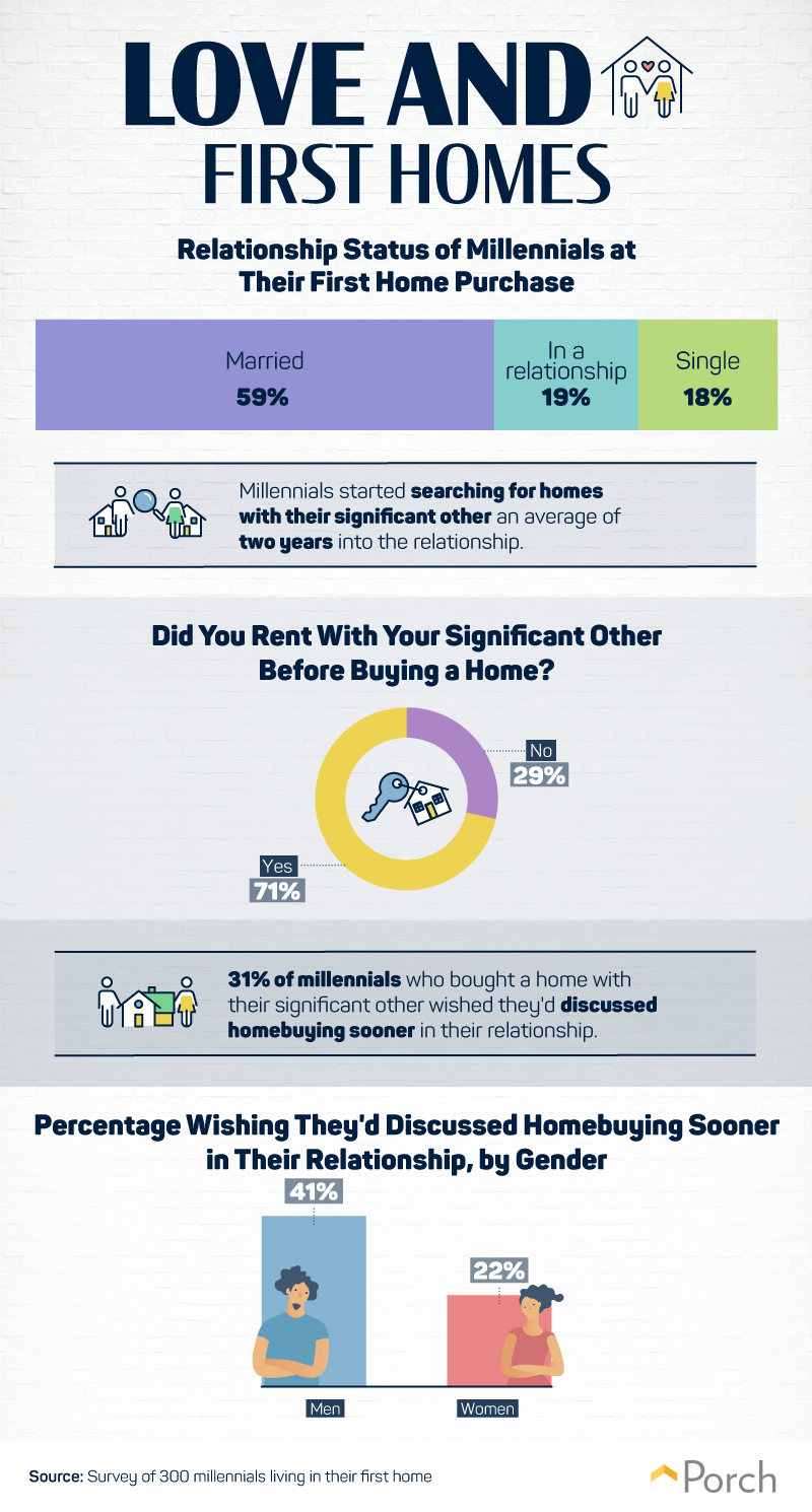 millennials-purchasing-first-home-with-significant-other
