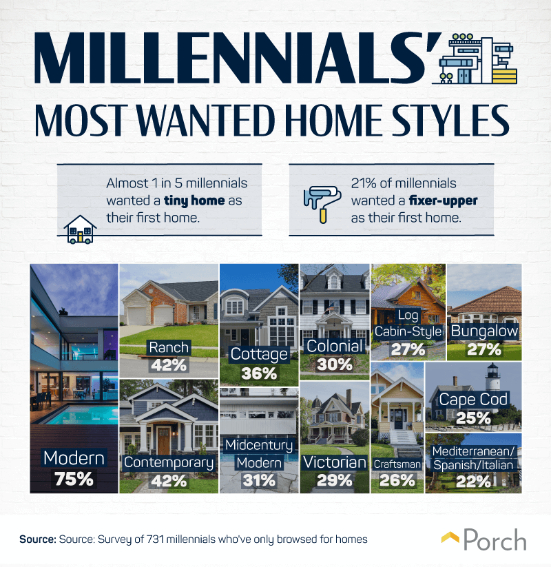 millennial-most-wanted-home-styles