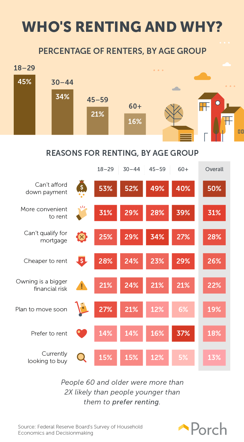 why people rent