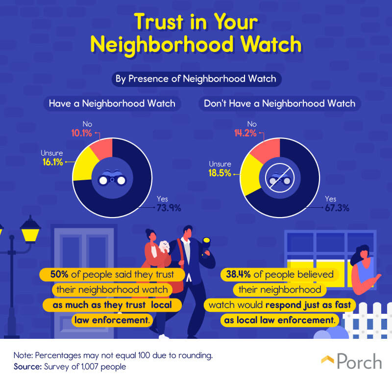 Trust in Your Neighborhood Watch