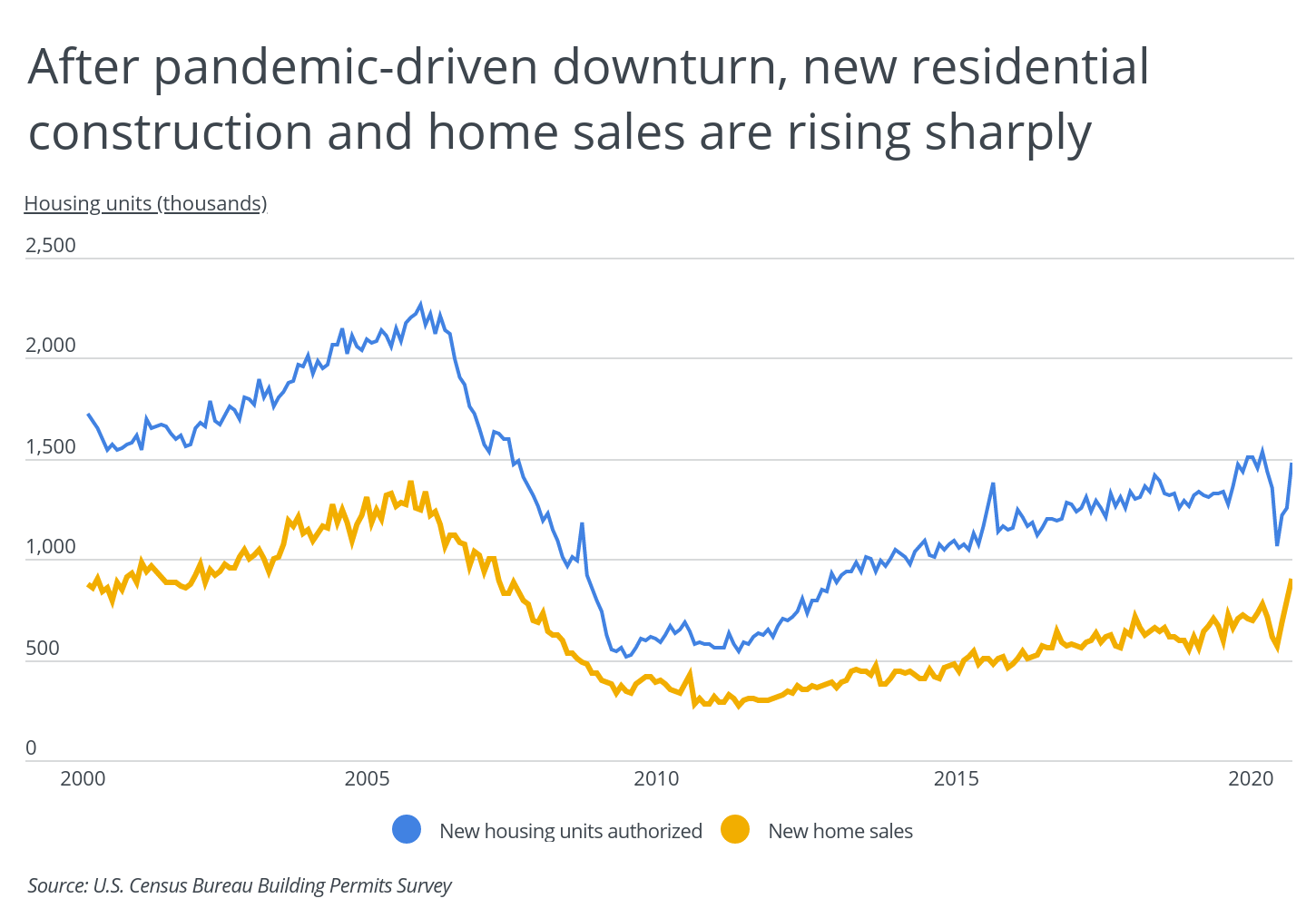 Chart1 Residential construction and home sales are rising
