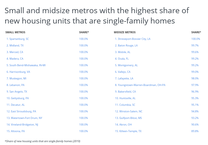 Chart4 Small and midsize metros with highest shares of new units single family