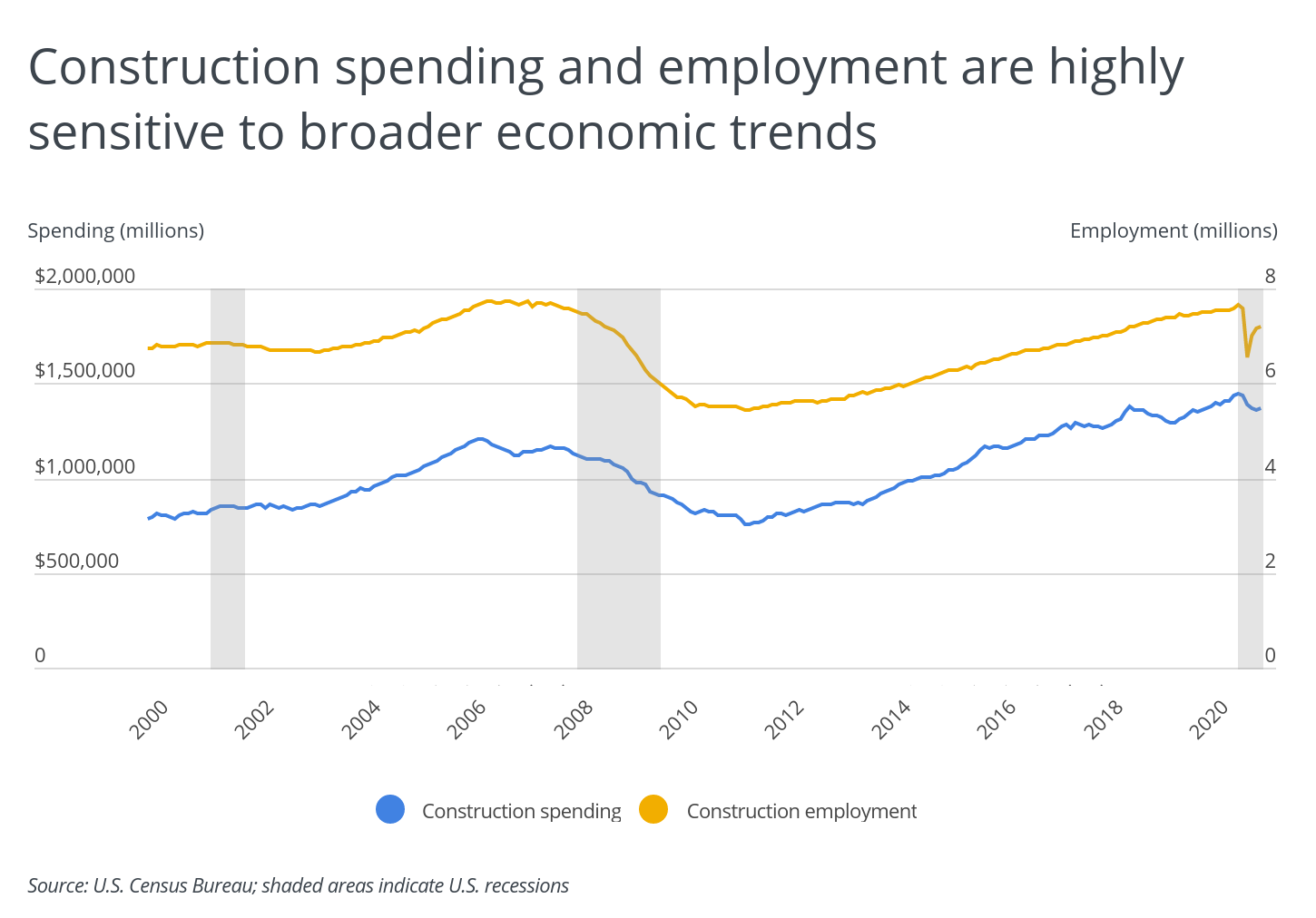 Chart1 Construction spending and employment are vulnerable to recessions