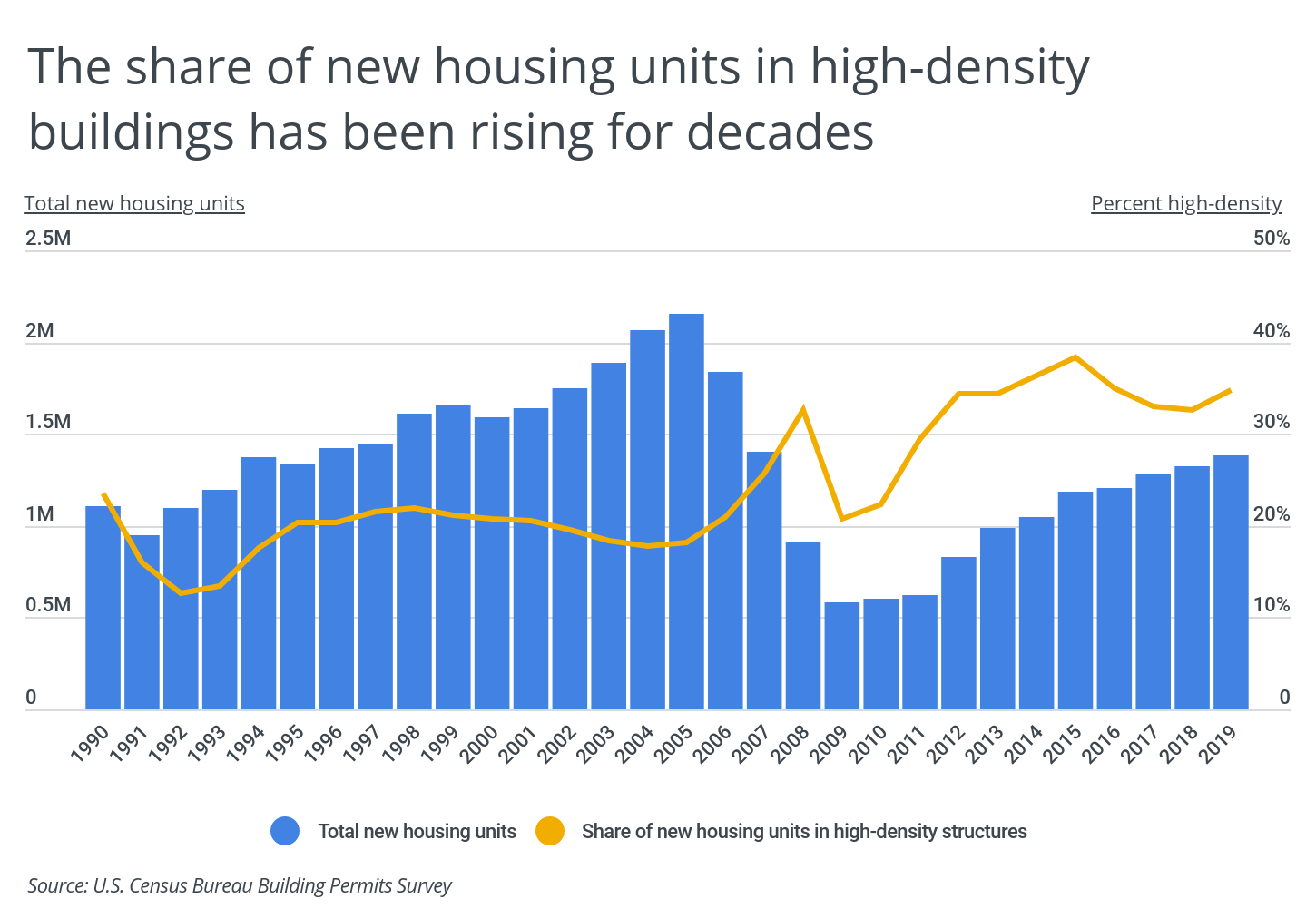 Chart1 Share of new housing units in high density buildings has been rising for decades