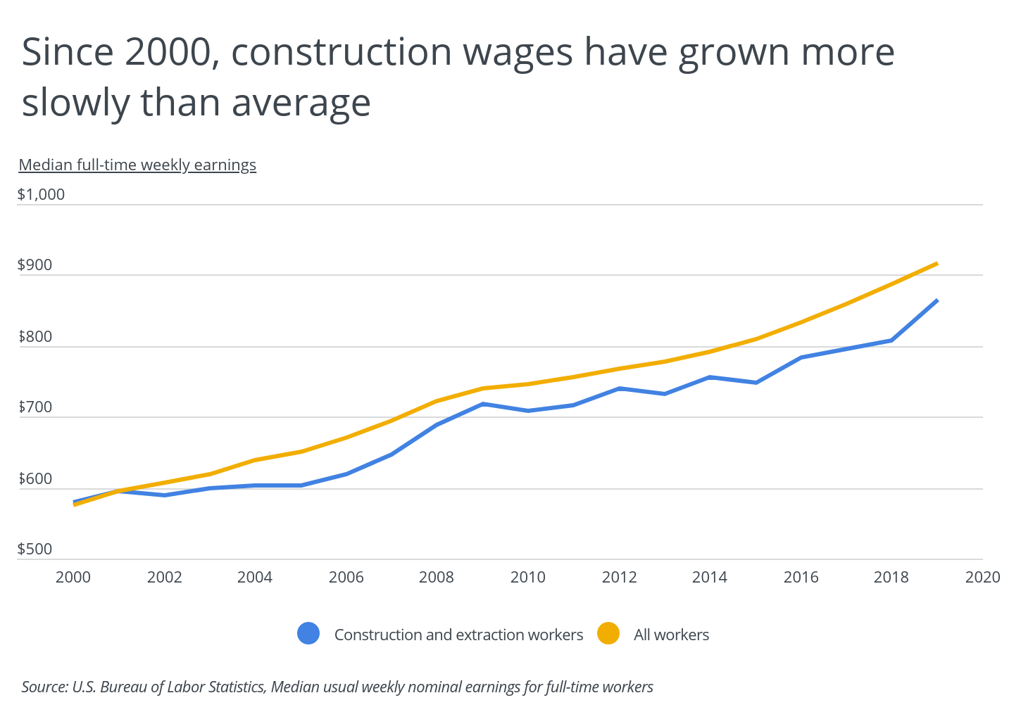 Chart2 Construction wages have grown more slowly than average