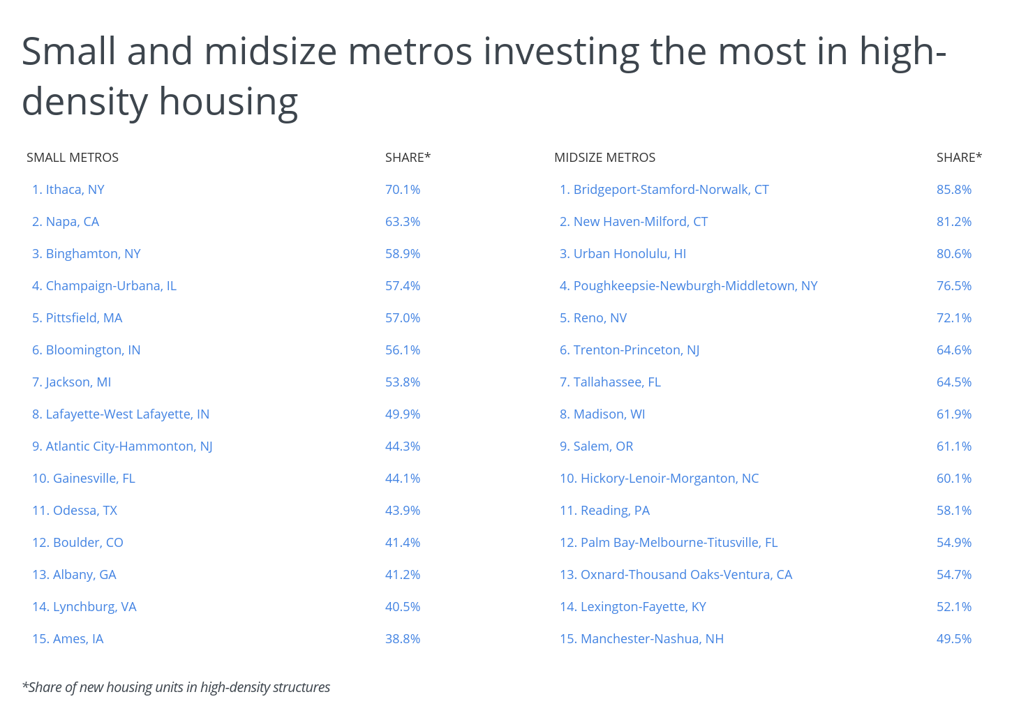 Chart3 Small and midsize metros investing most in high density housing