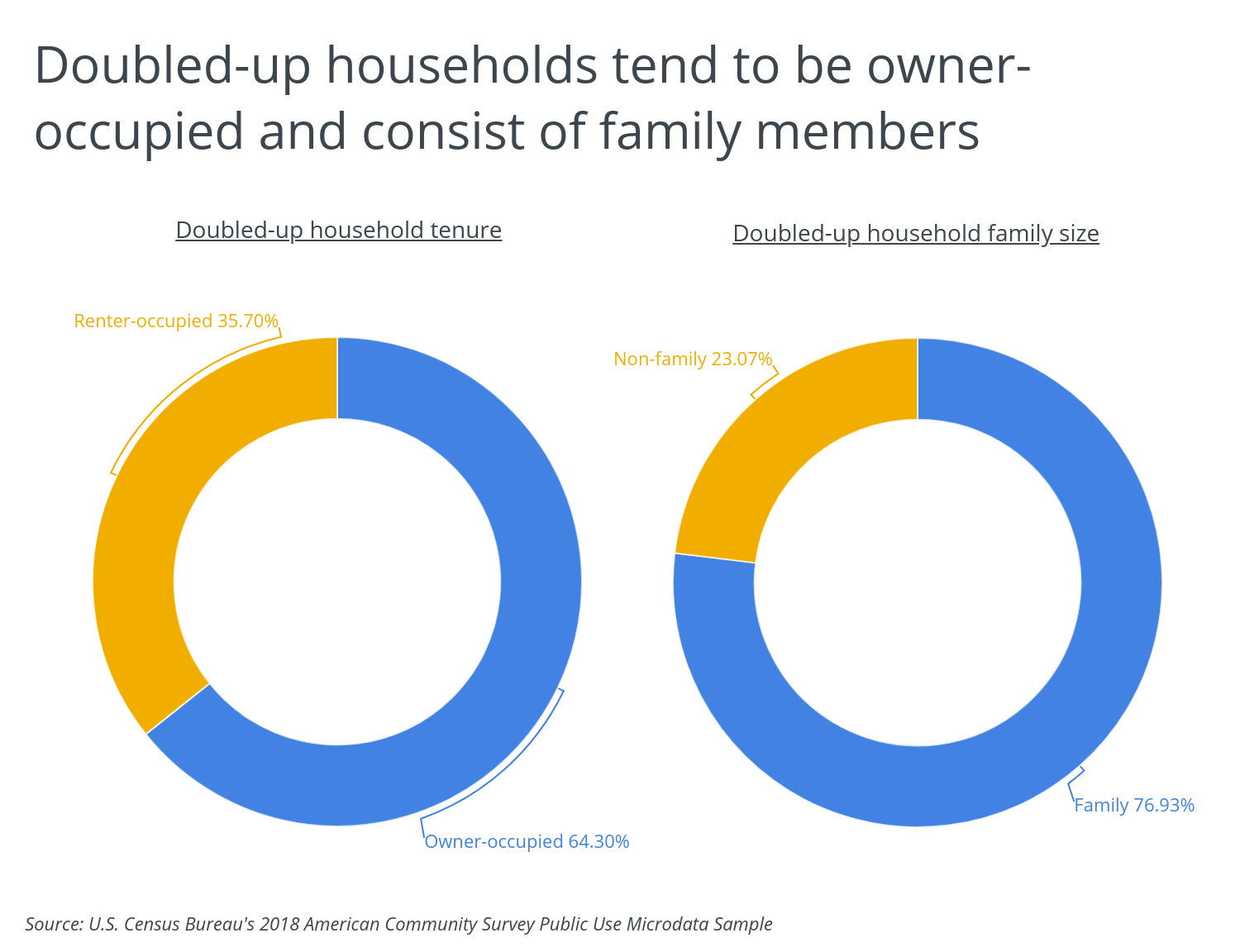 Chart1 Doubled up househols tend to be owner occupied with family members