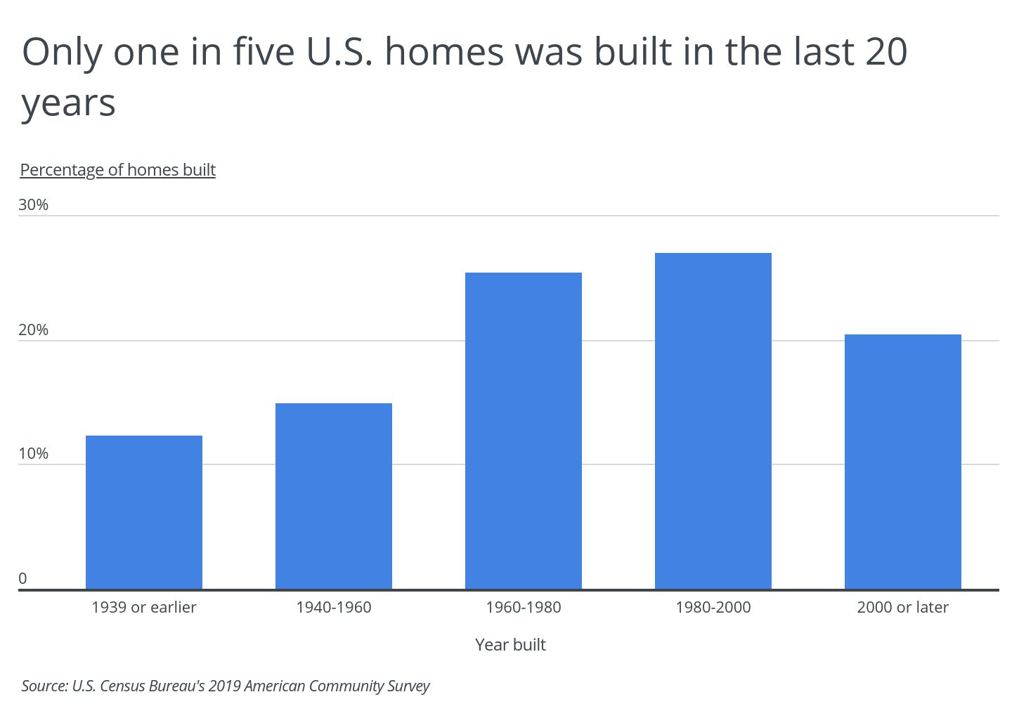 Chart1 One in five U.S. homes was were built in the last 20 years