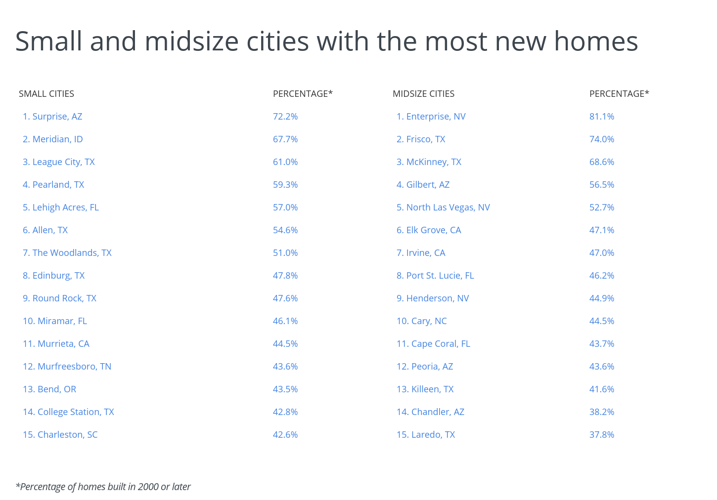 Chart3 Small and midsize cities with the most new homes
