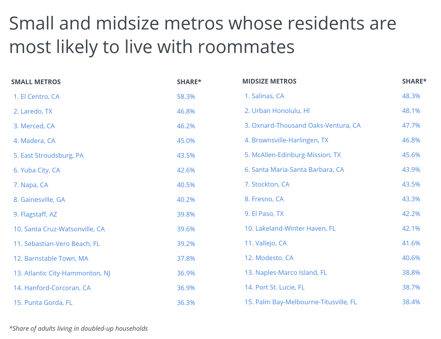 Chart3 Small midsize metros with the most residents living with roommates