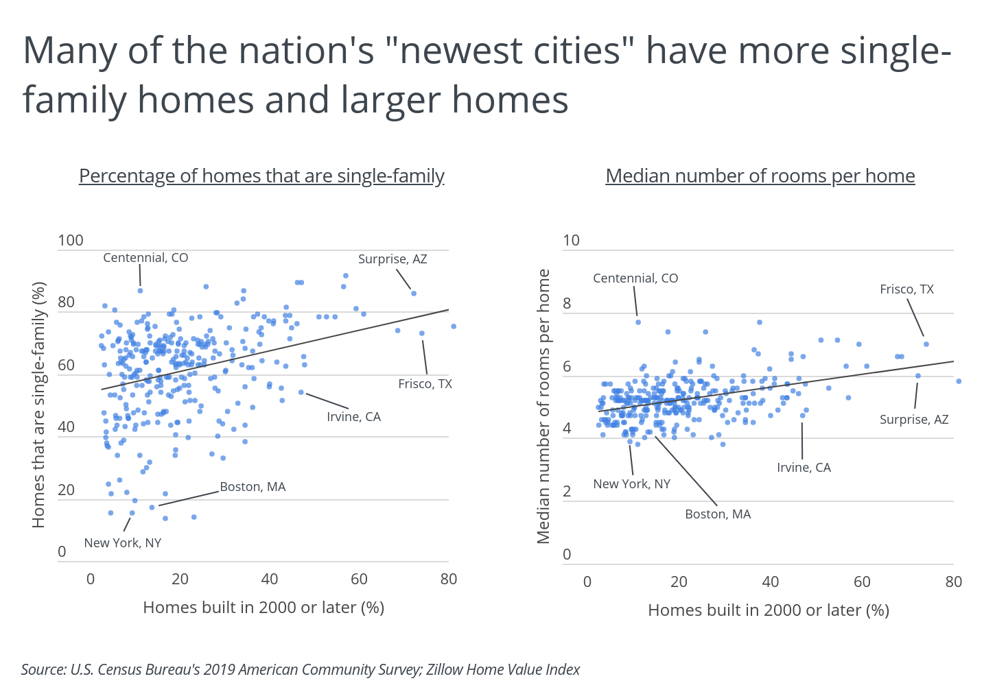 Chart4 Many of the USs newest cities have larger and more single family homes