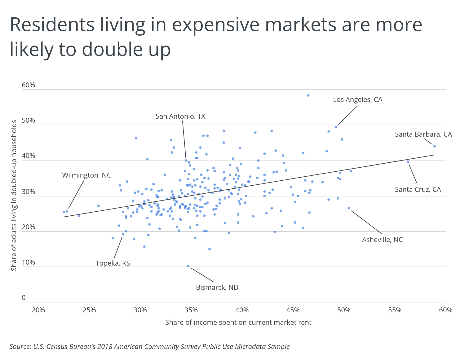 Chart4 Residents living in expensive markets are more likely to double up