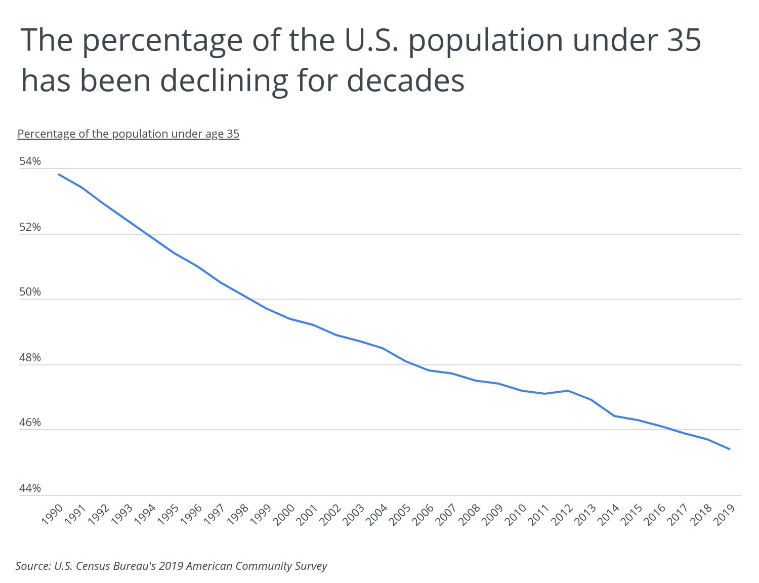 Chart1 The percentage of the population under 35 has been declining