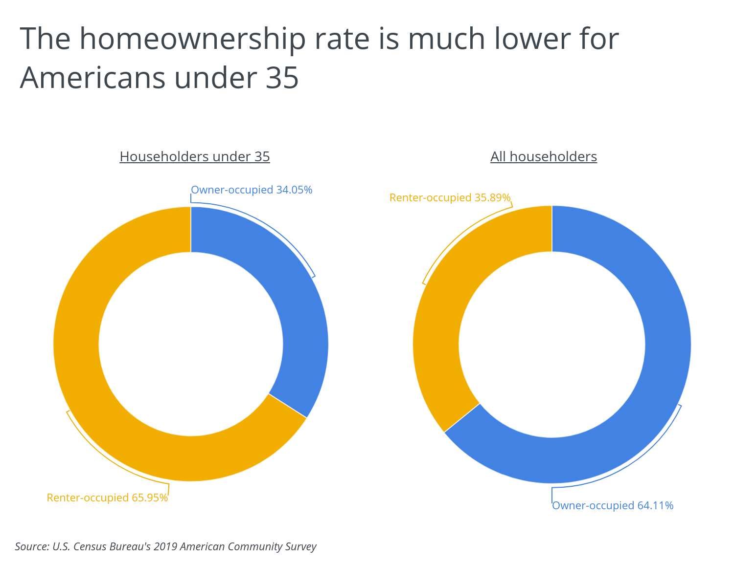 Chart2 The homeownership rate is much lower for Americans under 35