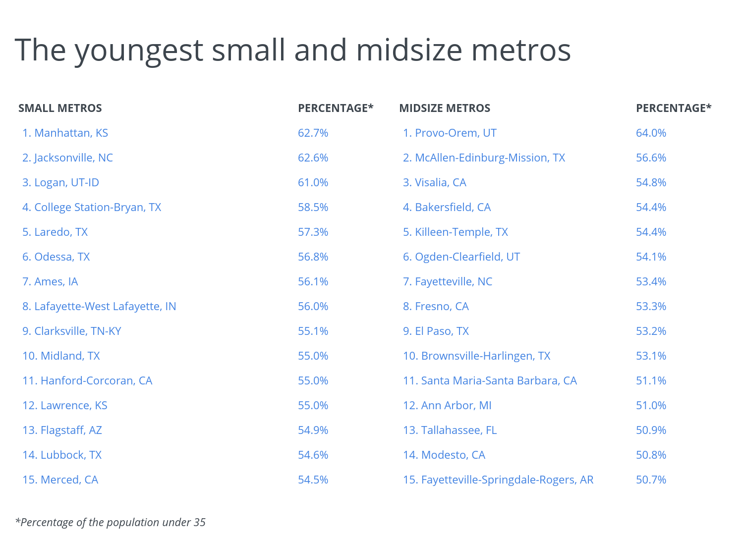 Chart4 The youngest small and midsize metros