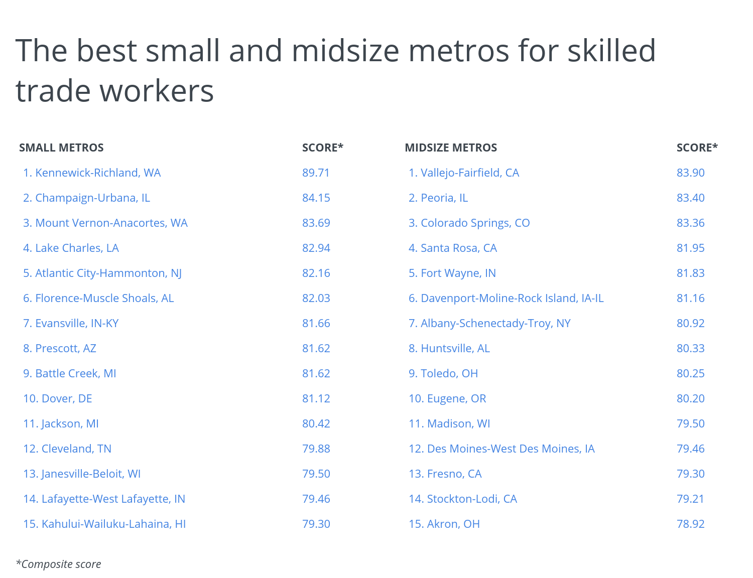 Chart3 The best small and midsize metros for skilled trade workers