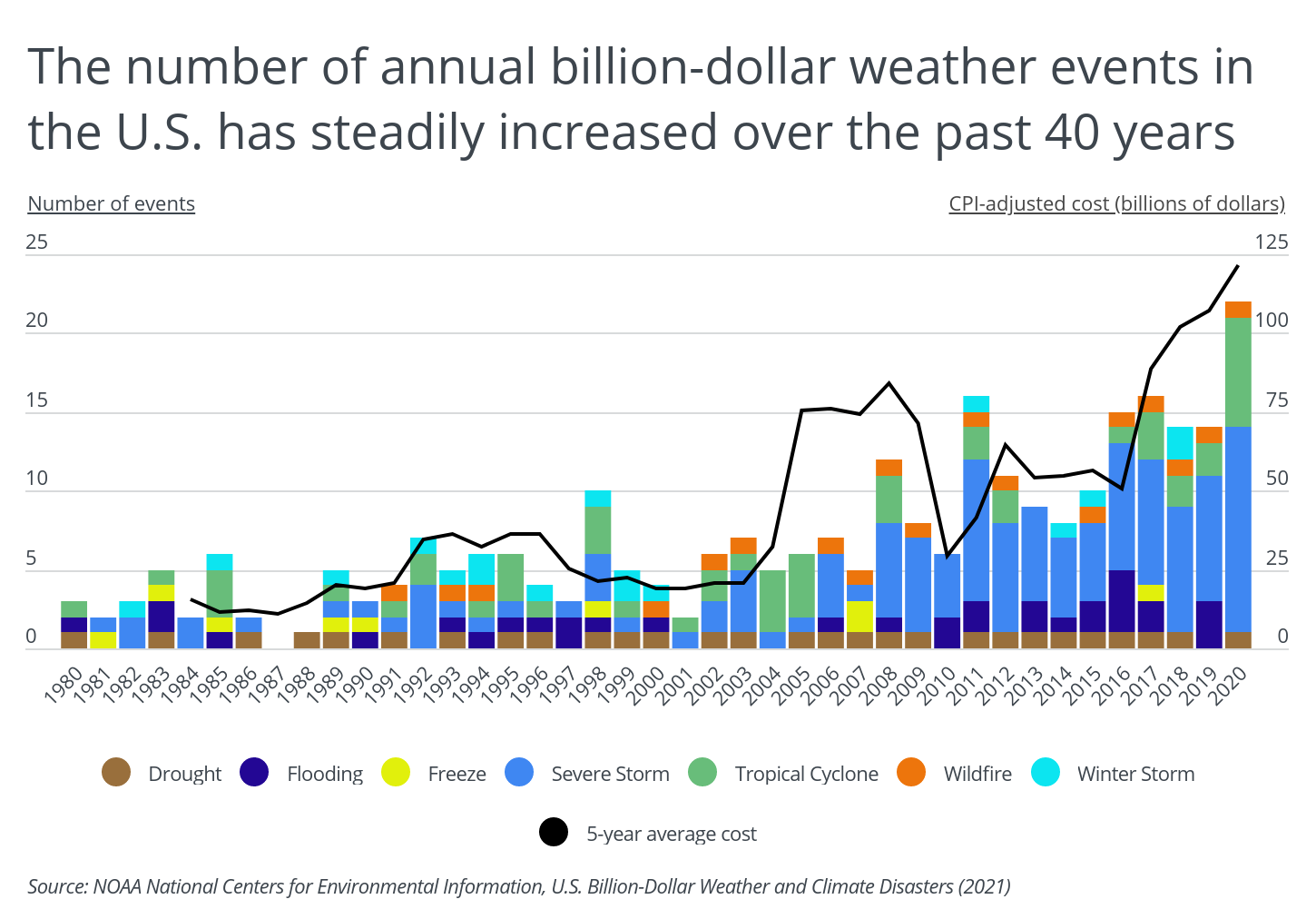 Annual billion dollar chart that shows that weather events are occurring more frequently over the past 40 years