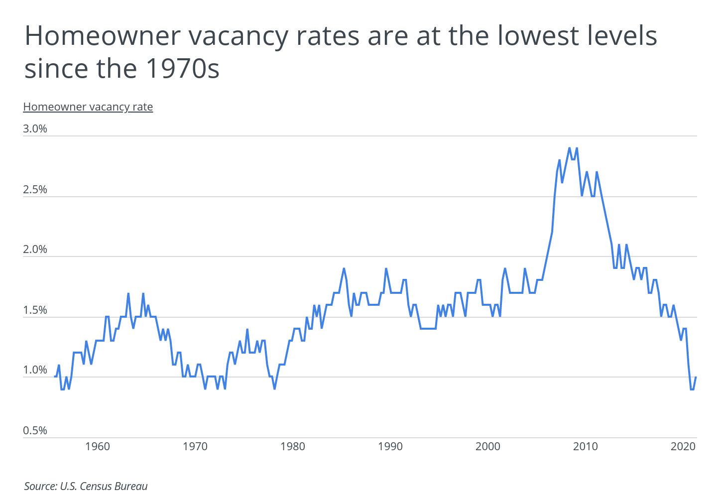 Homeowner vacancy rates are at the lowest levels since the 1970
