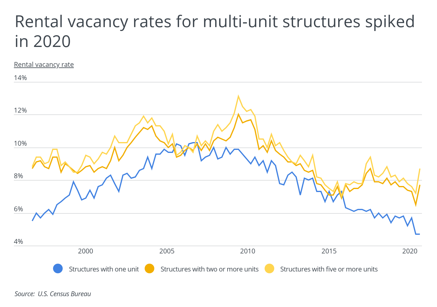 Rental vacancy rates for multi-unit structures spiked in 2020
