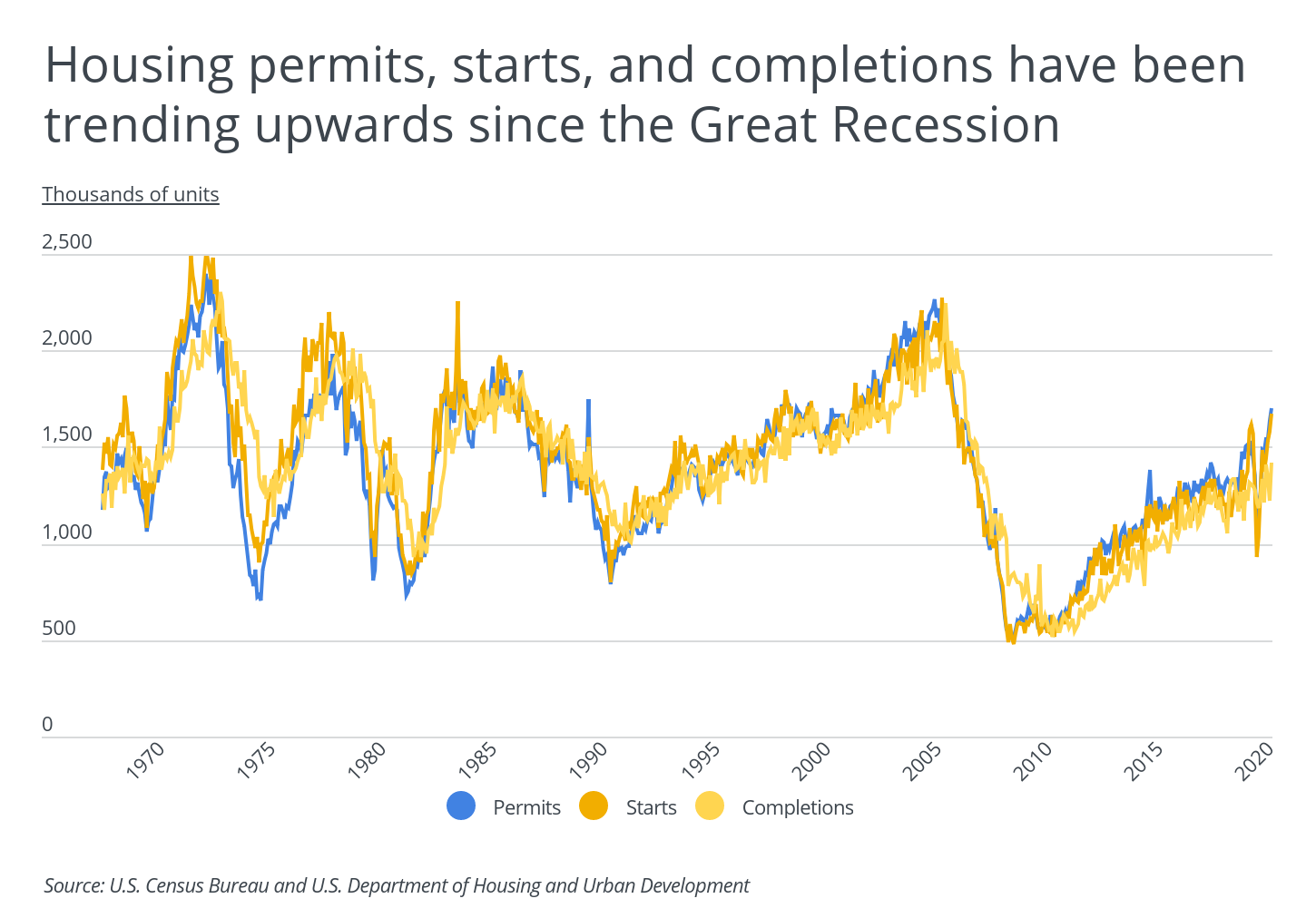 Housing permits, starts, and completions have been trending upwards since the Great Recession