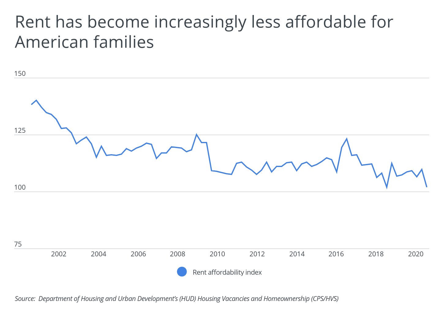 Rent has become increasingly less affordable for American families