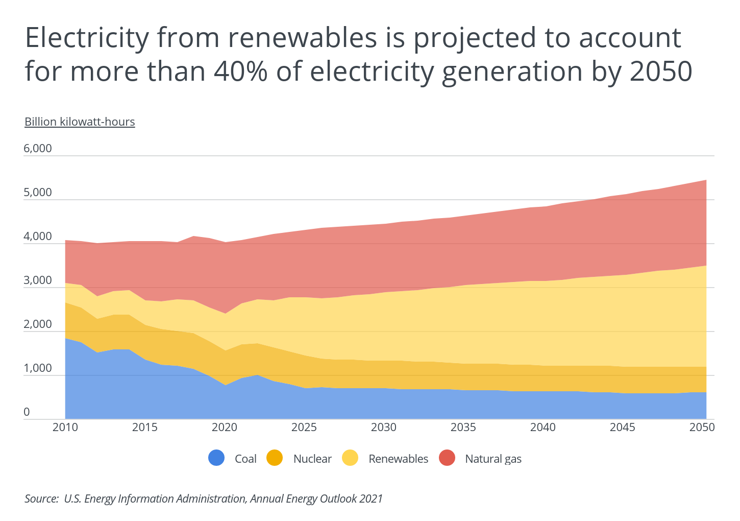 Electricity from renewables is projected to account for more than 40% of electricity generation by 2050
