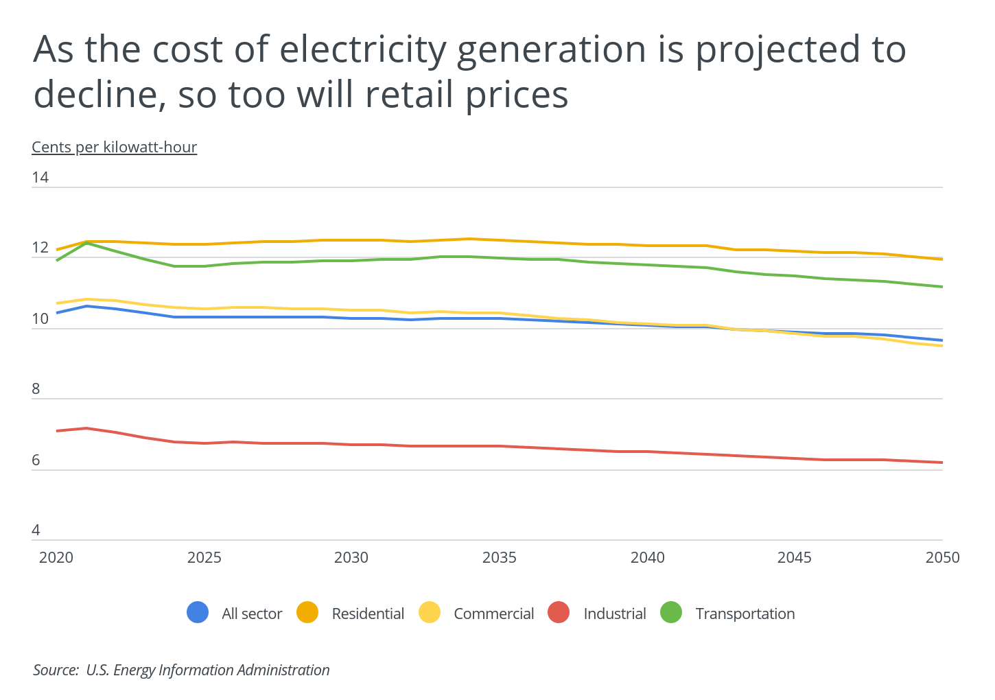 As the cost of electricity generation is projected to decline, so too will retail prices