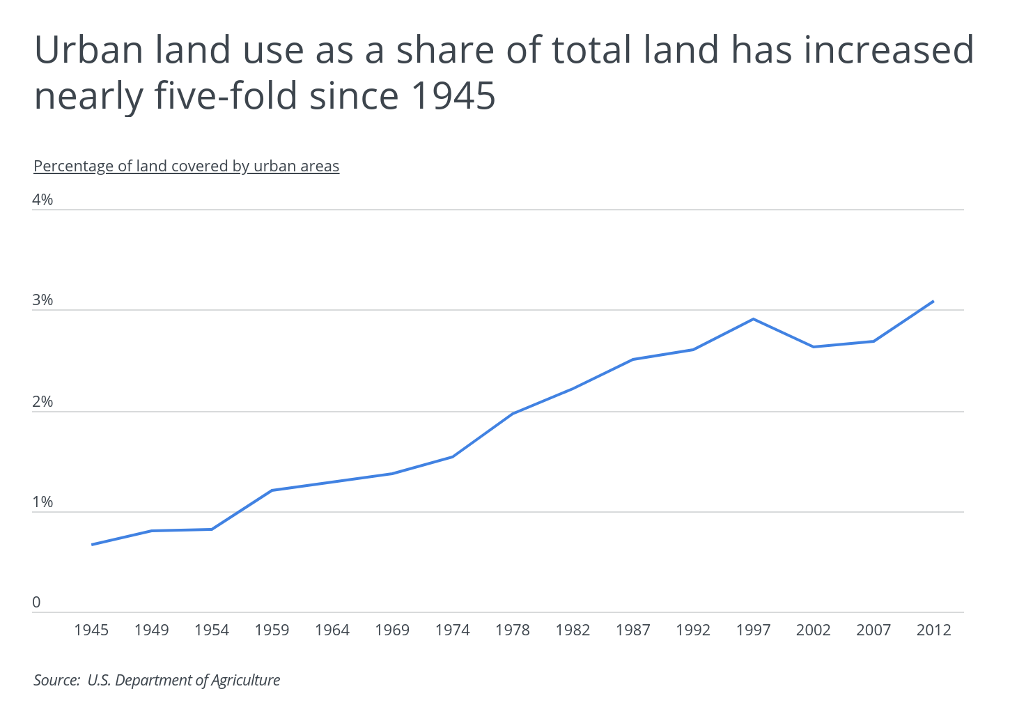 Urban land use as a share of total land has increased nearly five-fold since 1945