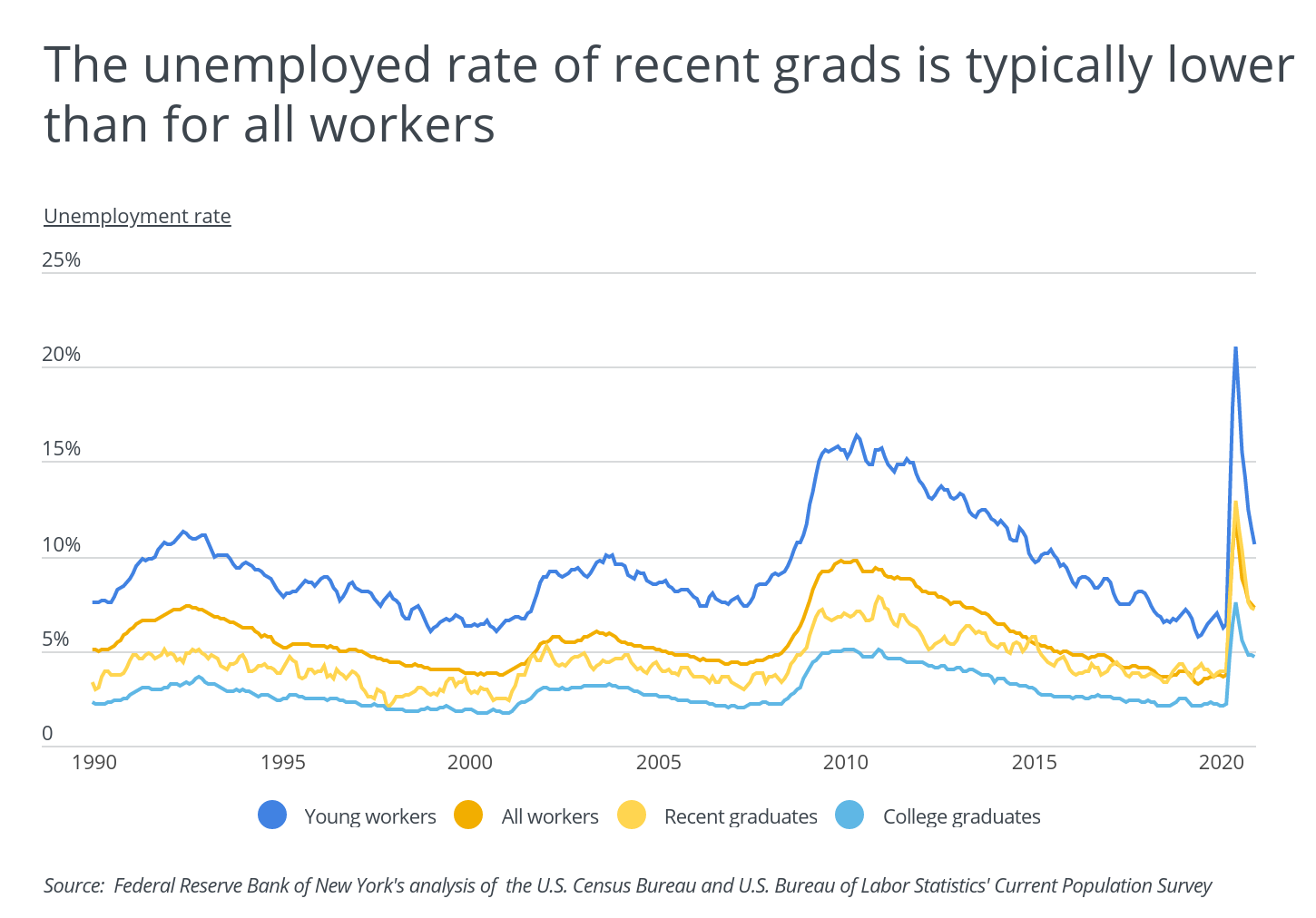 Unemployed rate of recent grads is typically lower than for all workers