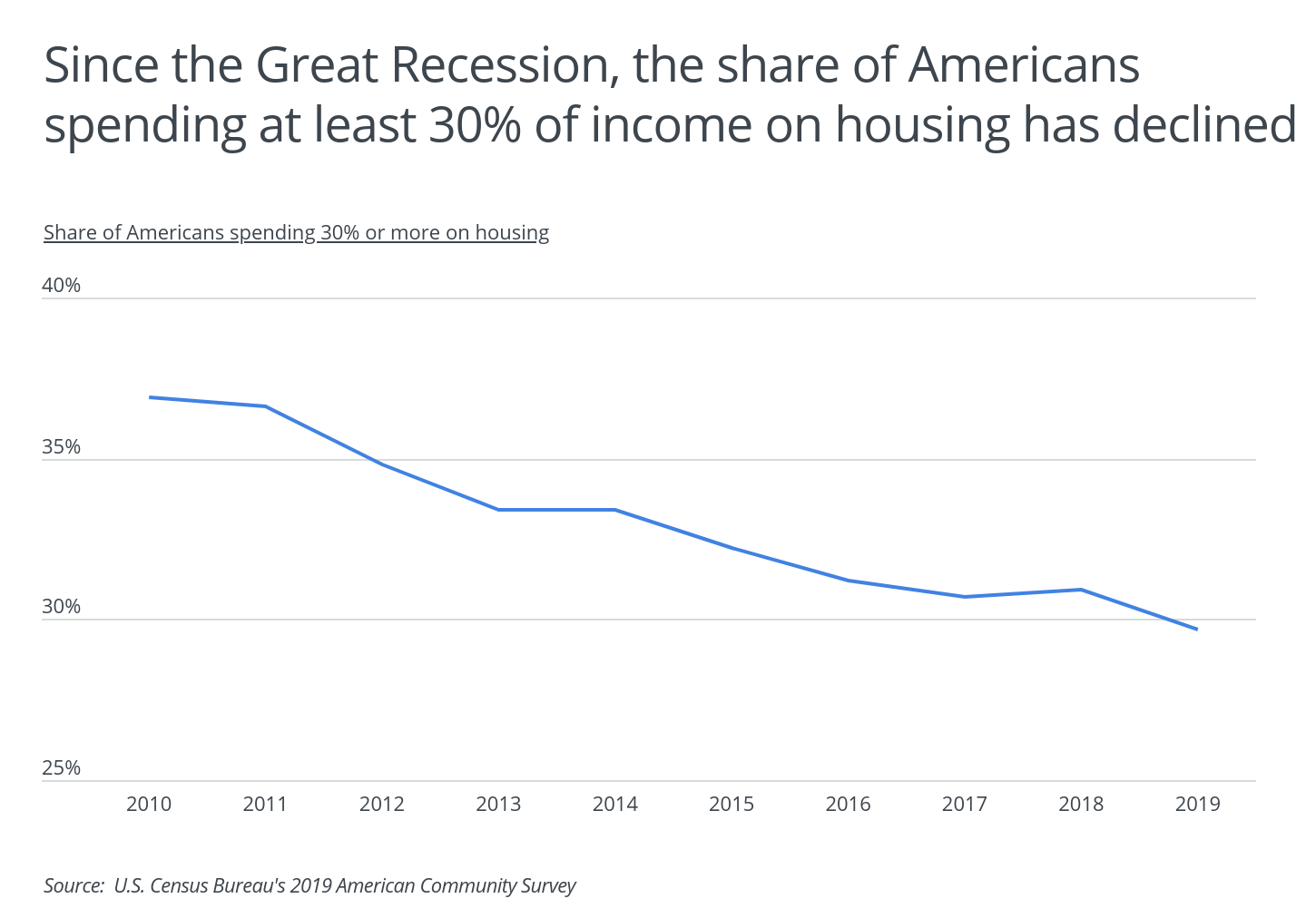 Since the Great Recession, the share of Americans spending at least 30% of income on housing has declined