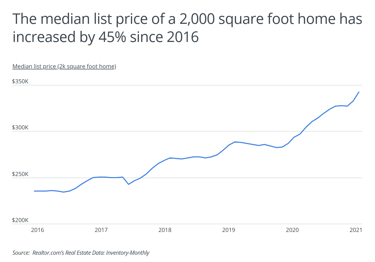 The median list price of a 2,000 square foot home has increased by 45% since 2016