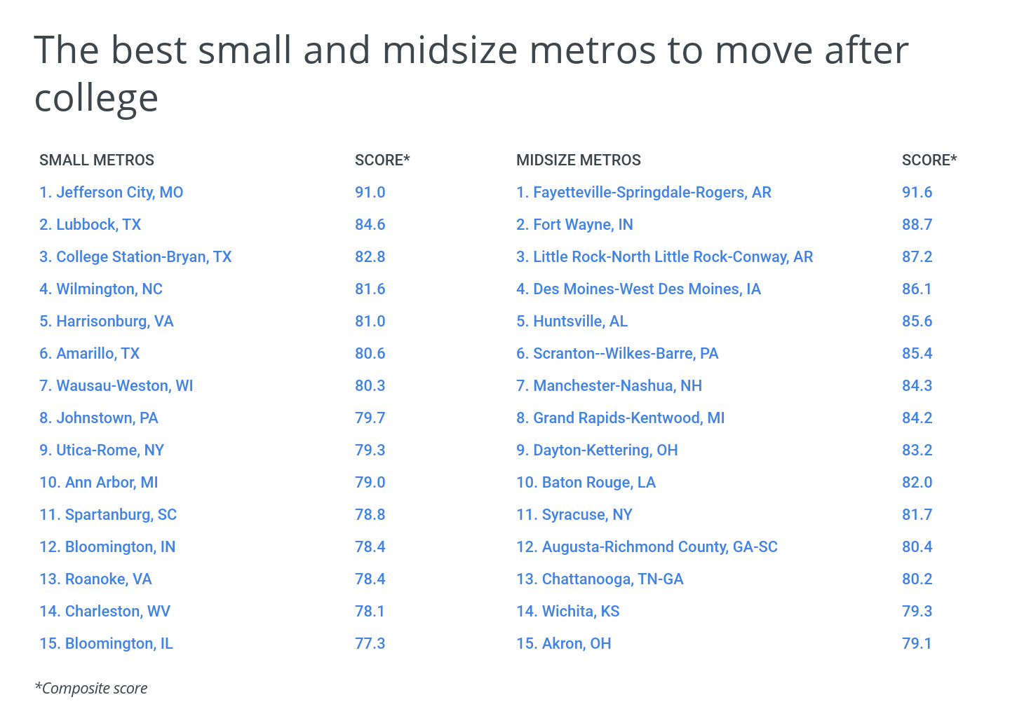 The best small and midsize metros to move after college