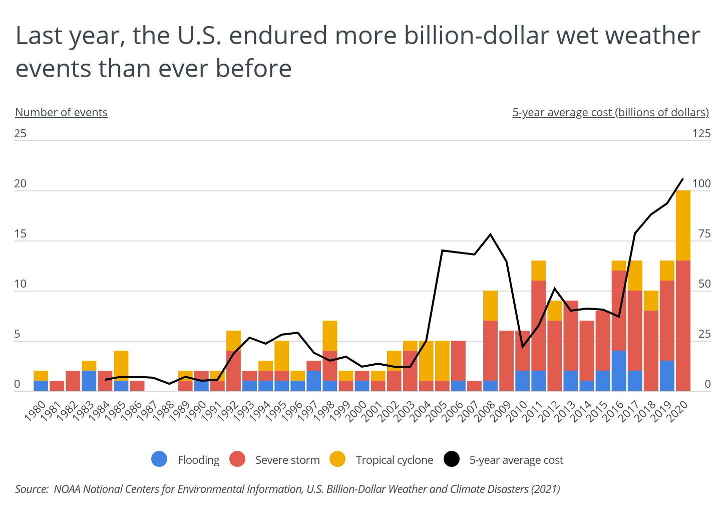 Last year, the US endured more billion-dollar wet weather events than ever before