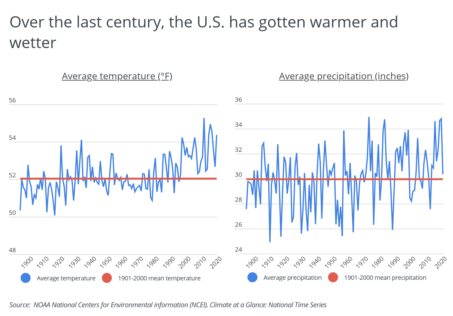 Over the last century, the U.S. has gotten warmer and wetter